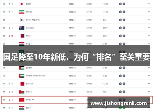 国足降至10年新低，为何“排名”至关重要